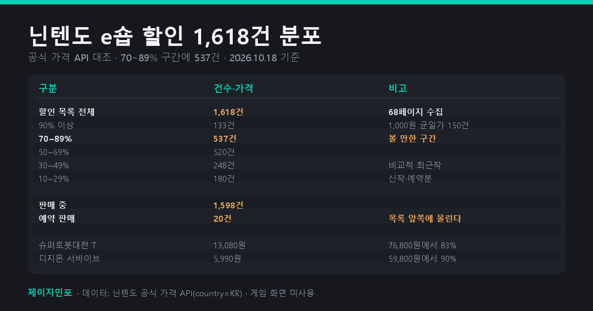 닌텐도 한국 e숍 할인 1,618건의 할인율 구간별 건수를 정리한 표