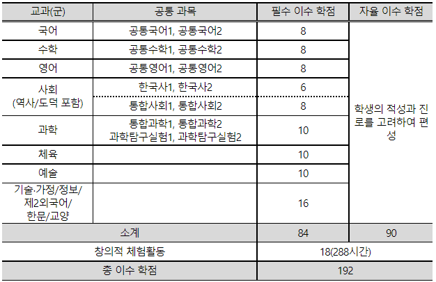 2022개정교육과정