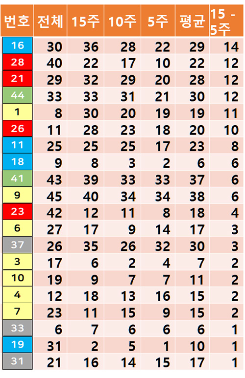 15주 대비 5주 상승된 로또번호 리스트