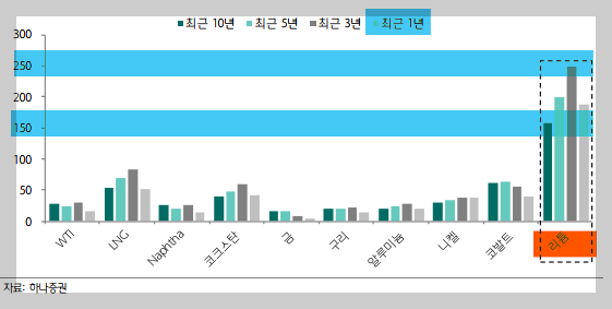 2차전지 수직계열화