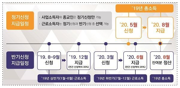근로장려금 신청기간