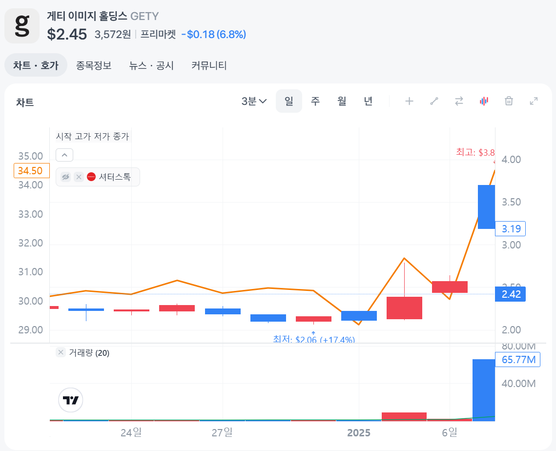 GETY-게티이미지뱅크-셔터스톡-SSTK-합병발표후-주가