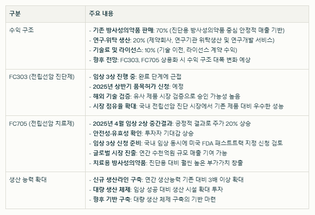 퓨처켐 수익 구조와 현재 이슈