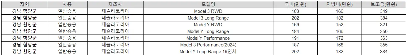 2025년 경남 함양군 전기차 보조금