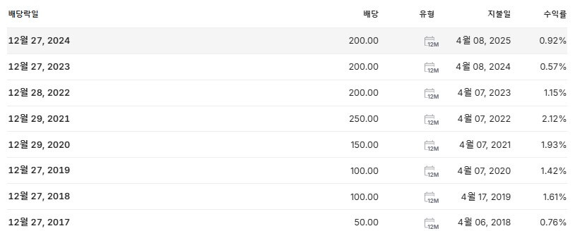 에스피지 배당금 지급일 배당락일