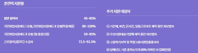 국민내일배움카드 지원률
