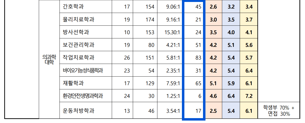 2023 전주대 수시 충원합격 인원