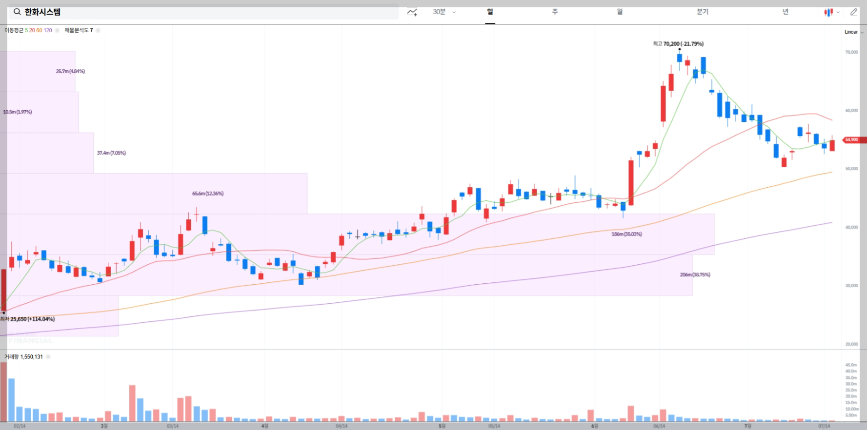 한화시스템 현재 주가 차트