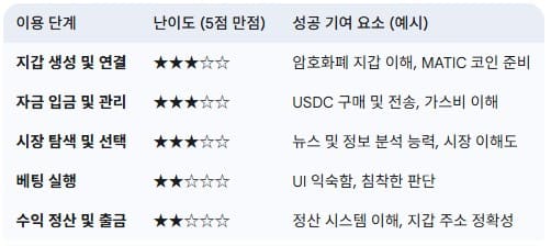 폴리마켓-이용-단계별-난이도-및-성공-요소