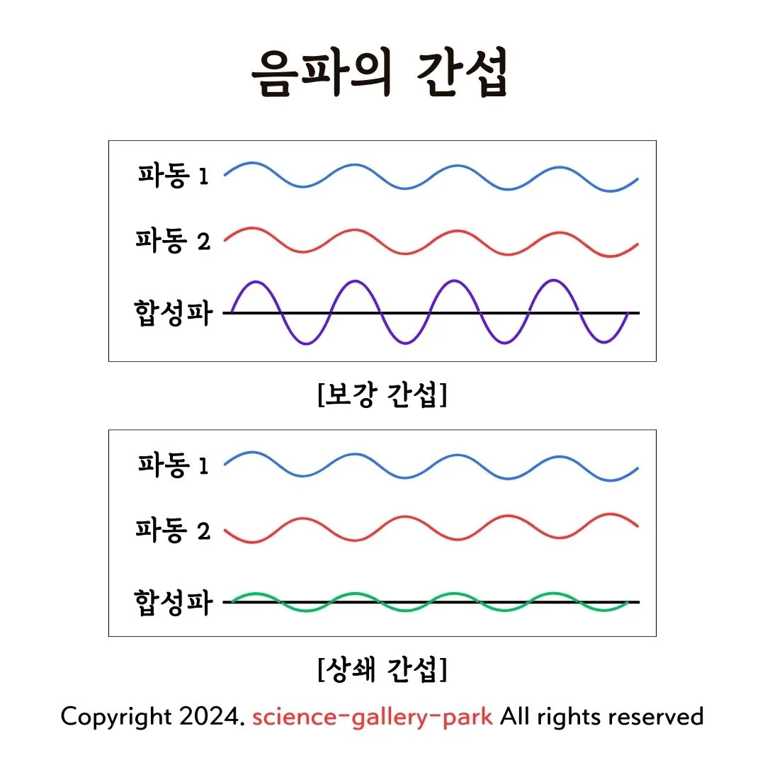 음파의 간섭