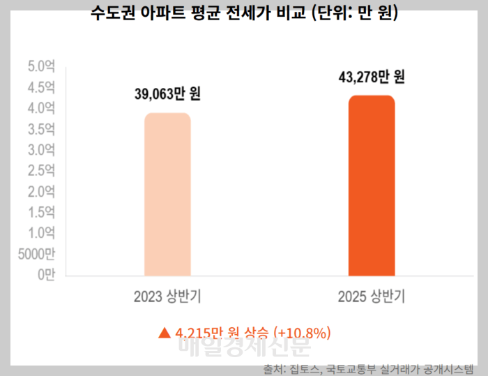 “4000만원 빚내서 전세금 마련?”…DSR 규제와 수도권 전셋값 상승의 진짜 비밀