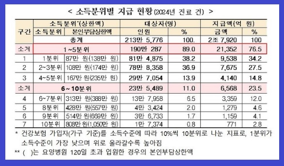 의료비 환급 본인부담상한제