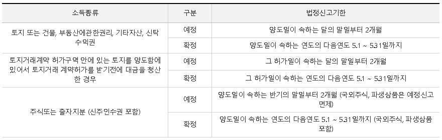 양도소득세-법정-신고기한