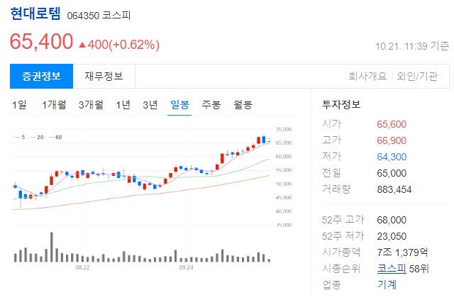 현대로템 우상향 차트