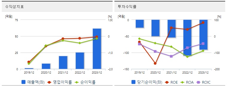 아이씨티케이 주가 수익성