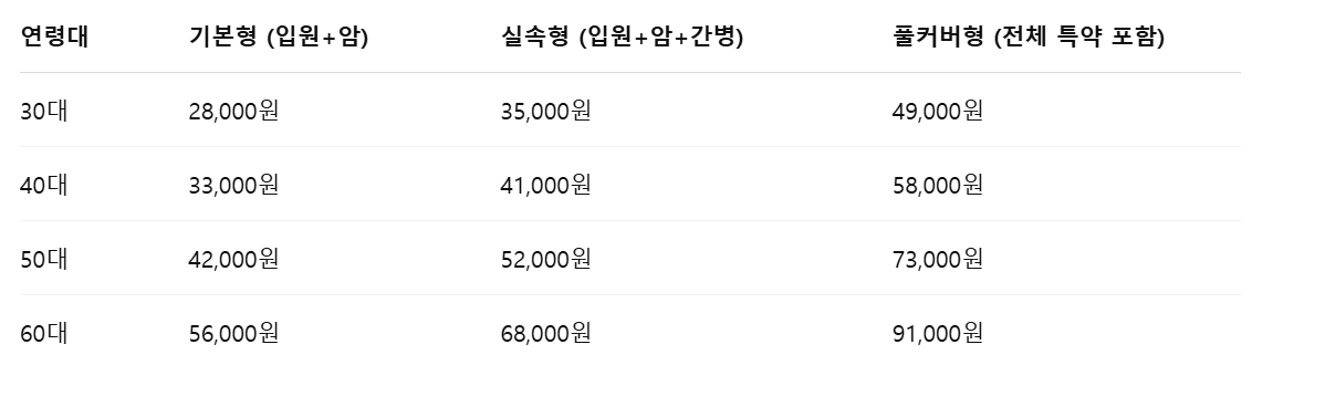 연령대별 추천 플랜