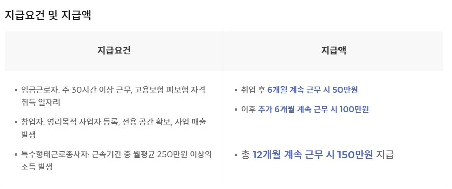 6개월 및 12개월 근속 시 받게 되는 지원금 금액 단계별 안내