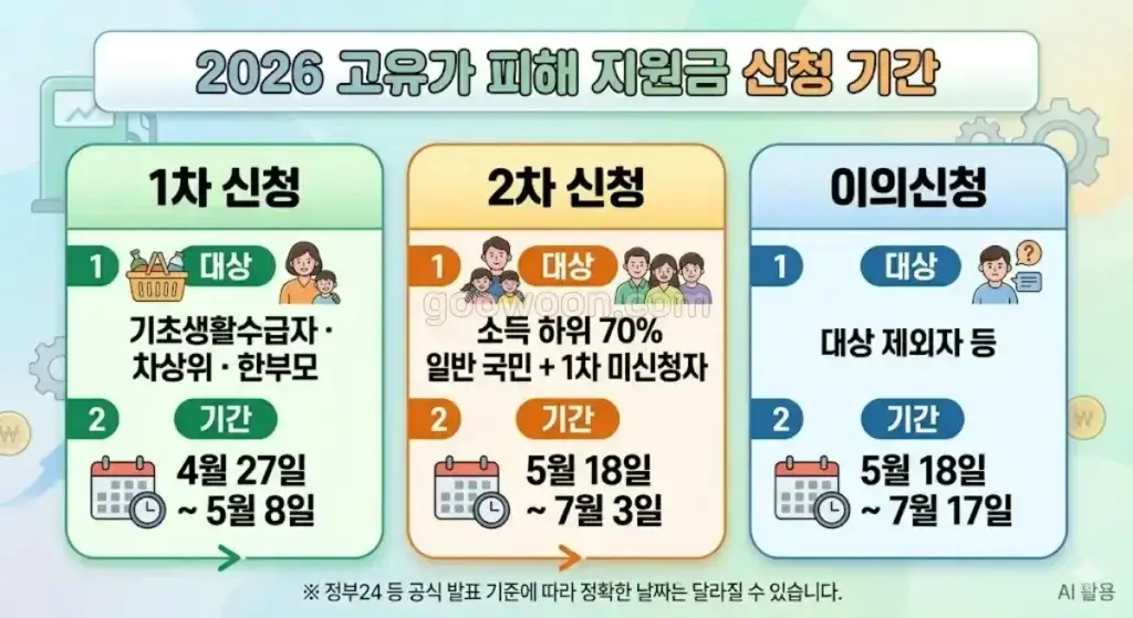 고유가-피해지원금-지급일