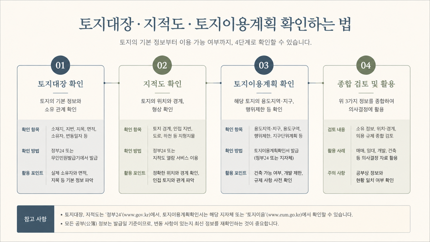 지목과 면적과 지적도 경계 비교 인포그래픽