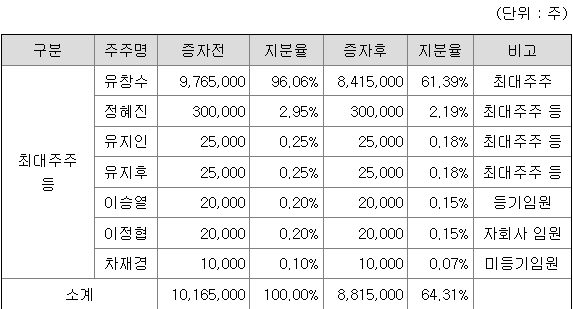 벡트 최대주주