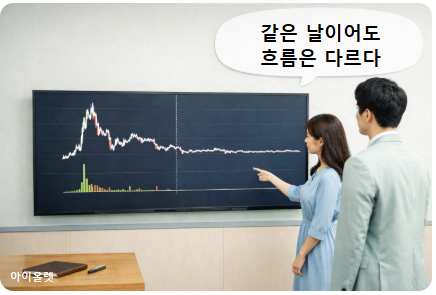 오전 반응과 오후 흐름이 갈라지는 장중 구조
