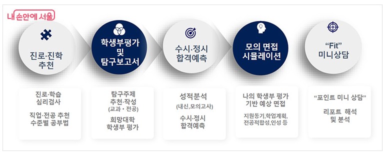 AI기반 진로.진학 코치 서비스 로드맵