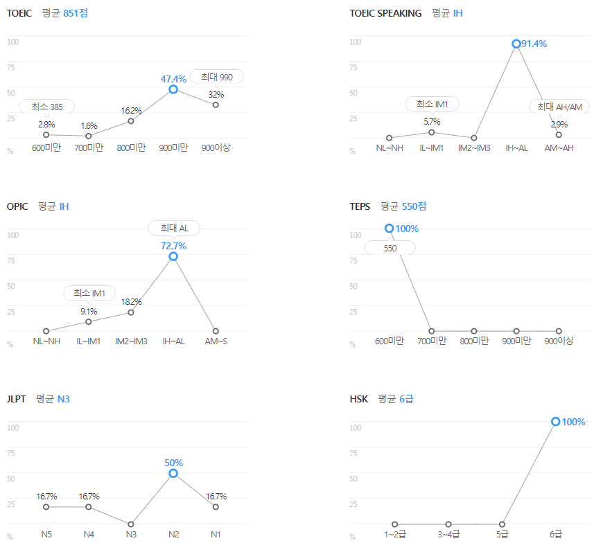 현대엔지니어링-연봉-합격자 스펙-신입초봉-외국어능력