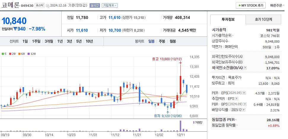 김동연 관련주 코메론 주가 차트