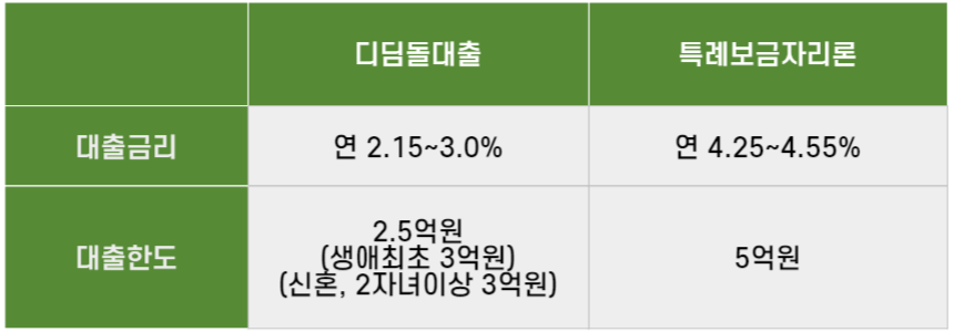 디딤돌대출과 특례보금자리론의 대출금리&#44; 대출한도를 비교한 표