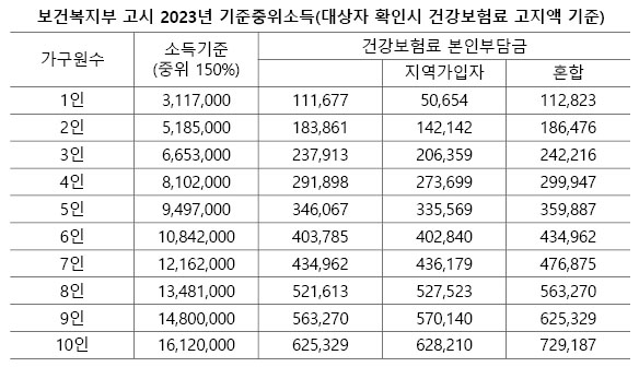 보건복지부 고시 2023년 기준중위소득