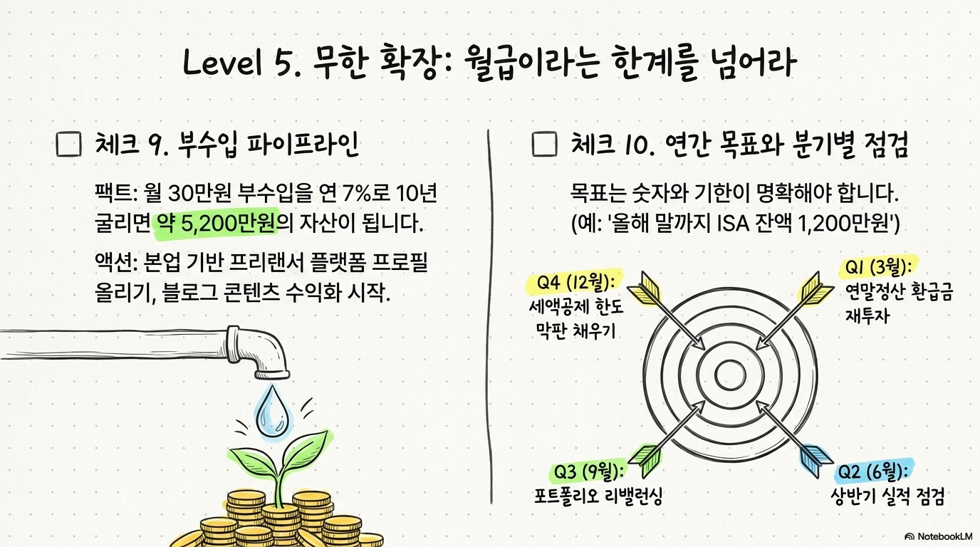 30대 재테크 체크리스트 10가지