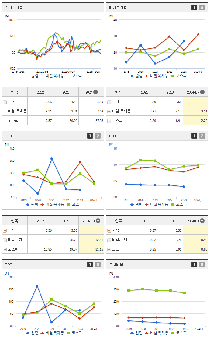 원림_섹터분석