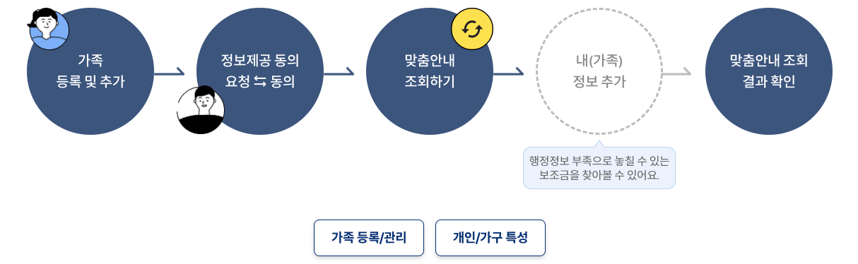 모르면 손해인 정부 보조금 한 번에 확인하기