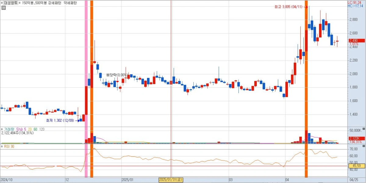 대선주자-이준석-관련주-대성창투-차트