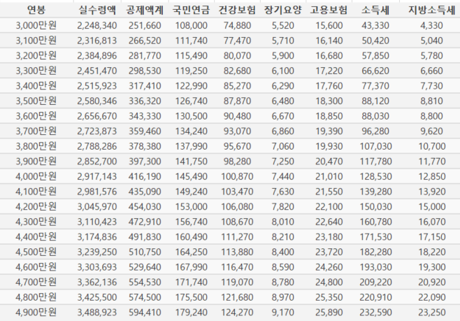 2022년 연봉금액별 실 수령액