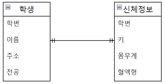 One-to-One Cardinality