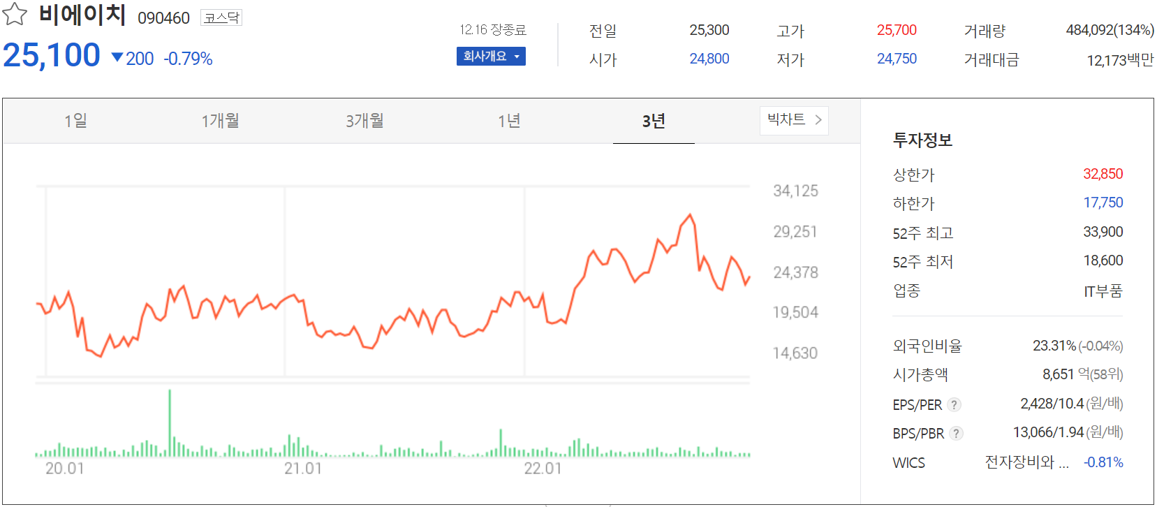 비에이치 - 주가 정보(2022.12.16)