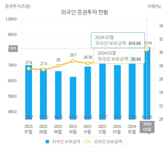 외국인 증권투자 현황