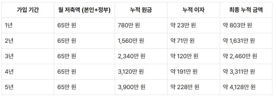 청년도약계좌의 핵심: 이자가 계산되는 방식
