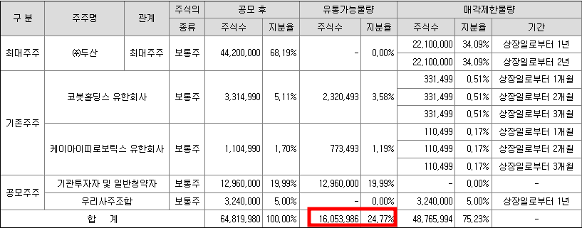 두산로보틱스 공모주 청약일정(수요예측, 상장일, 주관사)