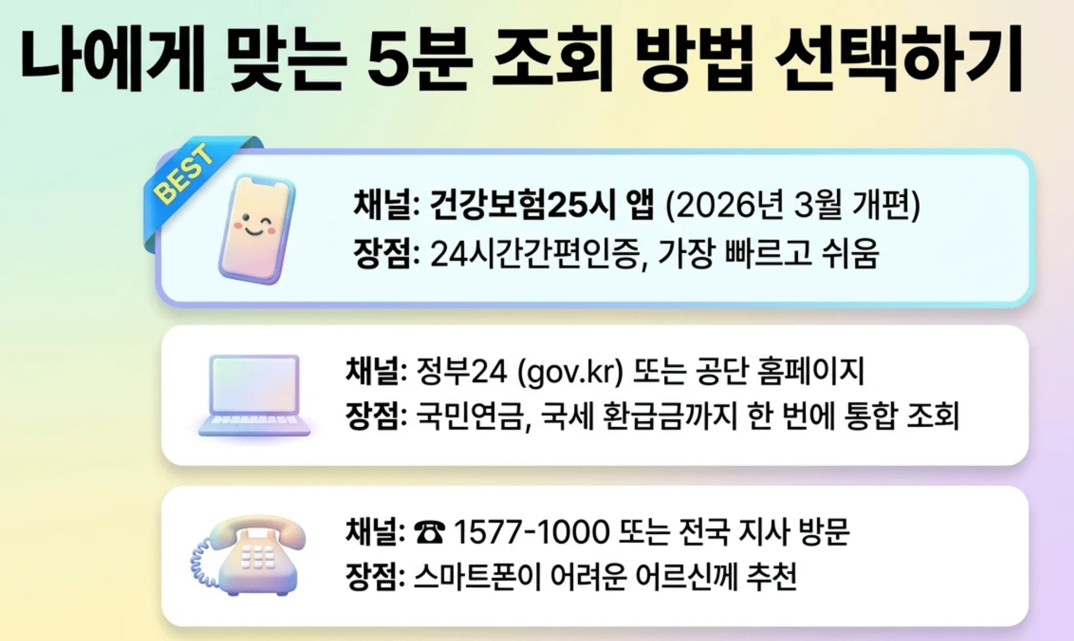 건강보험 환급금: "나에게 맞는 5분 조회 방법 선택하기"라는 제목 아래 건강보험 환급금 조회 채널 3가지를 비교한 인포그래픽 이미지. 건강보험25시 앱(2026년 3월 개편, 24시간 간편인증, BEST 표시)과 정부24 또는 공단 홈페이지(국민연금·국세 환급금 통합 조회) 그리고 전화 1577-1000 또는 전국 지사 방문(어르신 추천) 세 가지 채널이 아이콘과 함께 정리되어 있다.
