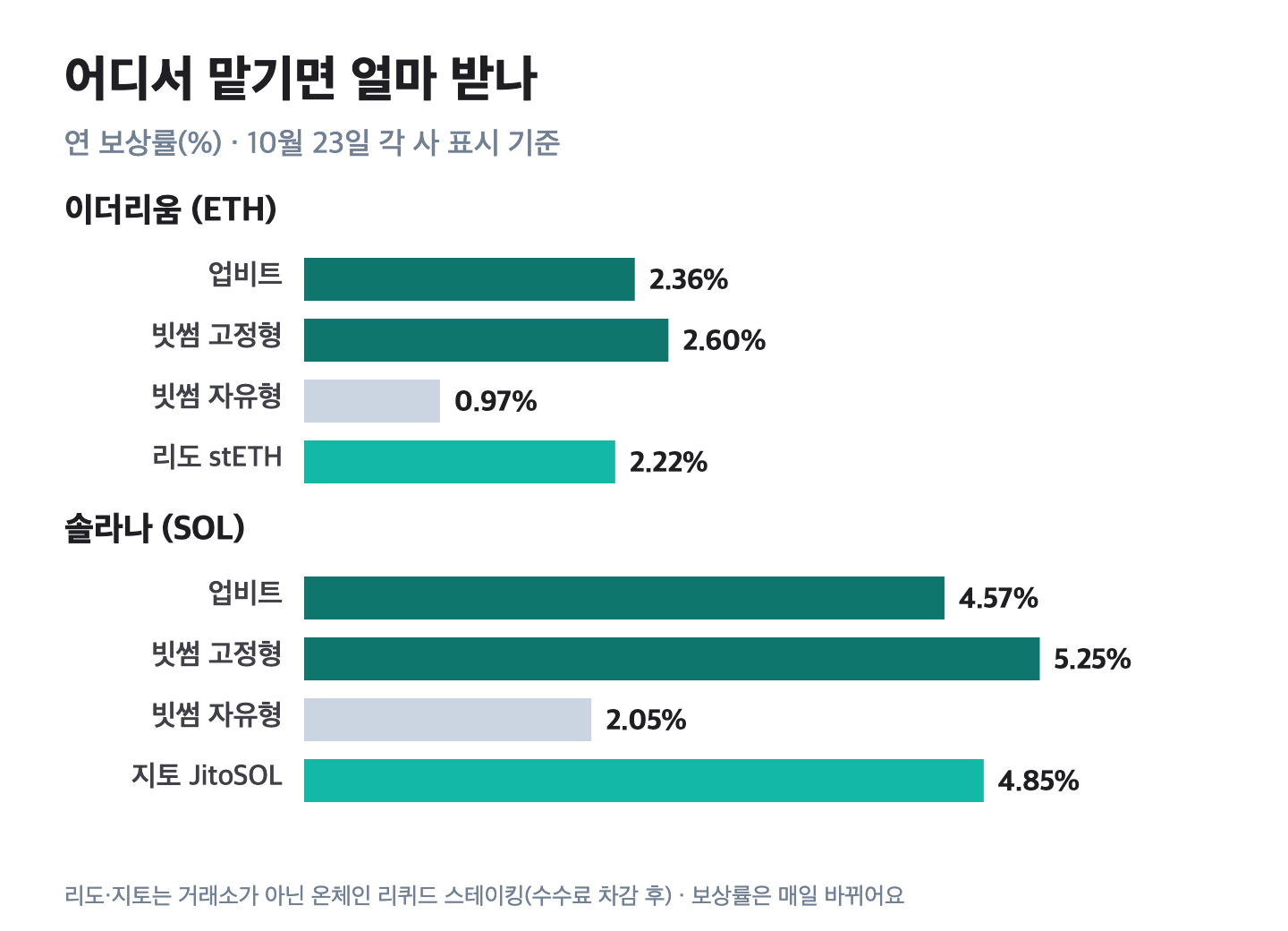업비트 빗썸 리도 지토 스테이킹 보상률 비교 차트