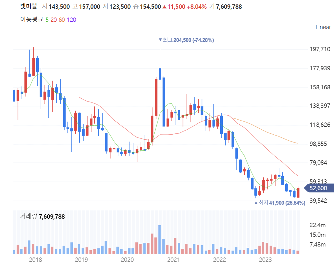 넷마블 주가 차트