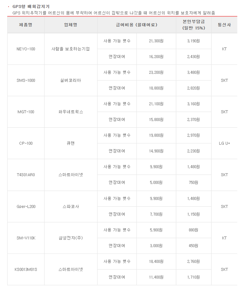 GPS형 배회감지기