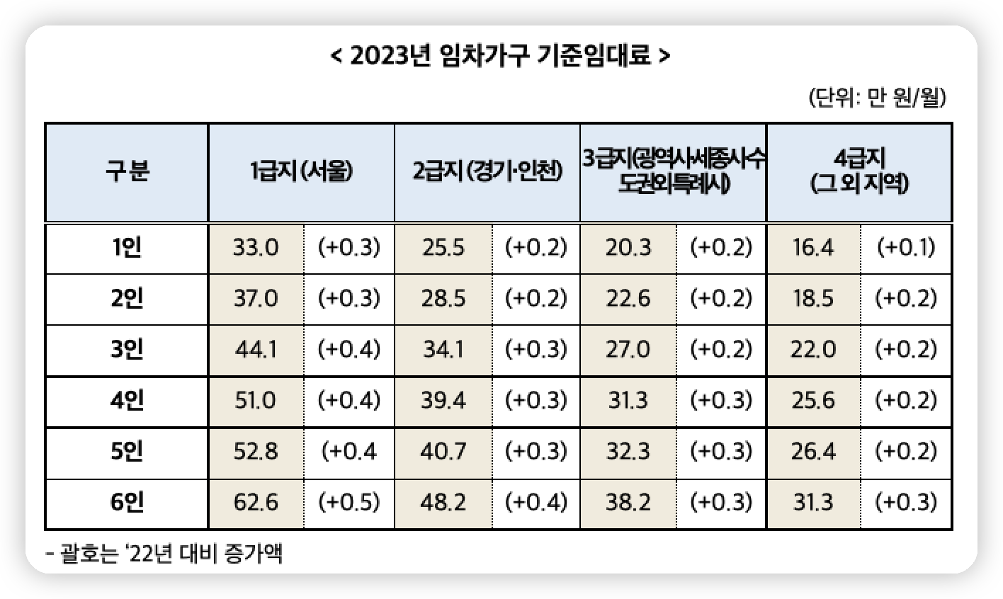 2023년-주거급여-지급기준표