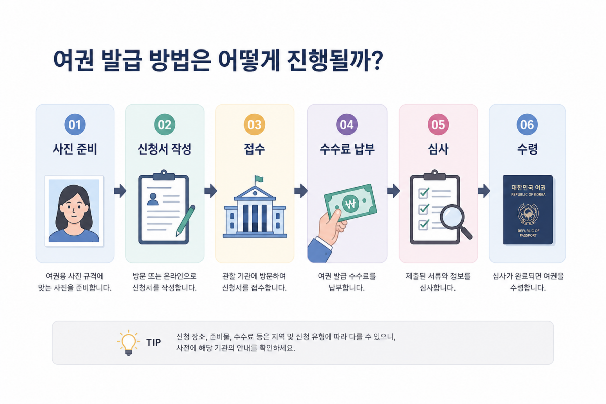 여권 발급 절차 인포그래픽