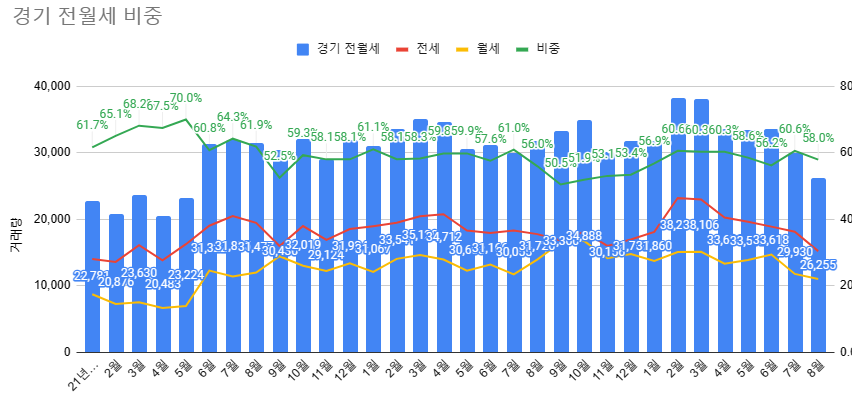 경기도 전월세 비중