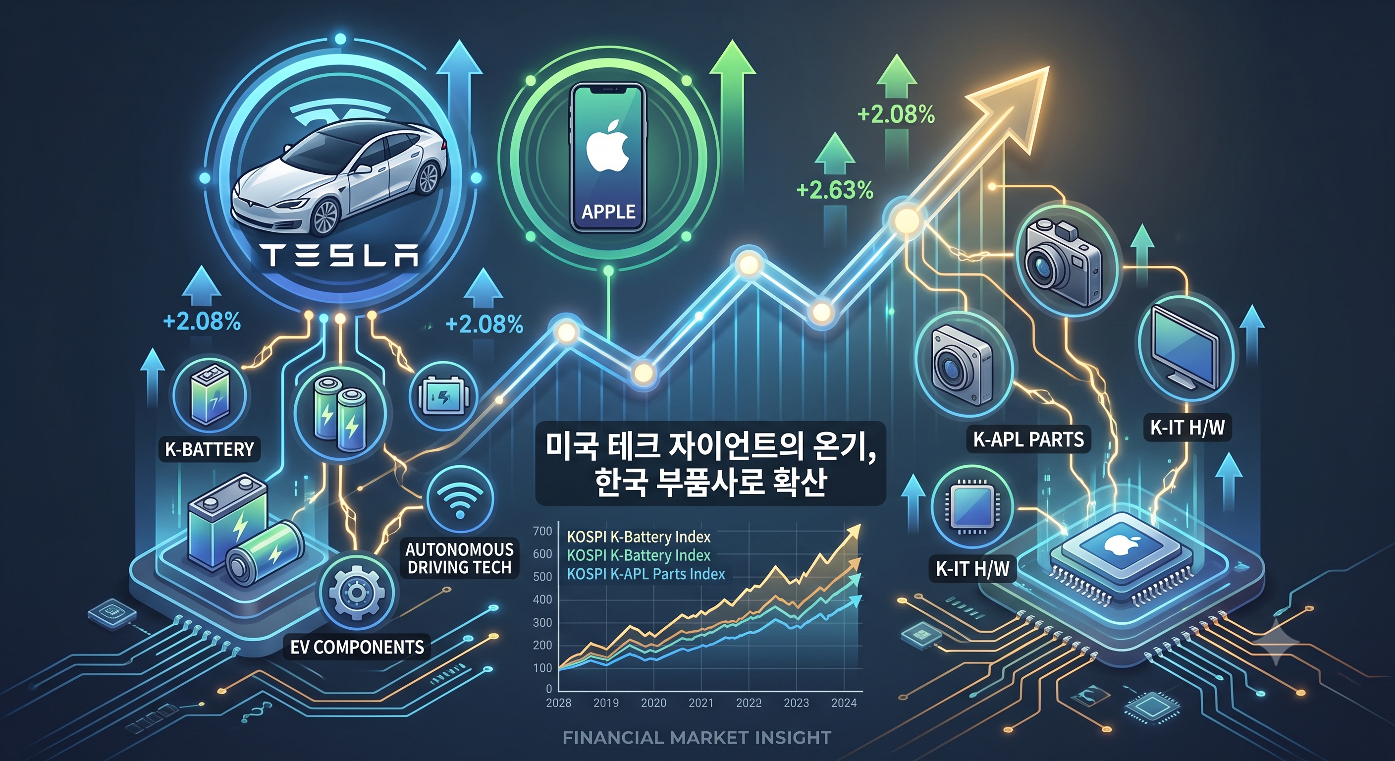 테슬라 및 애플 주가 강세와 국내 부품 공급망 연결 차트