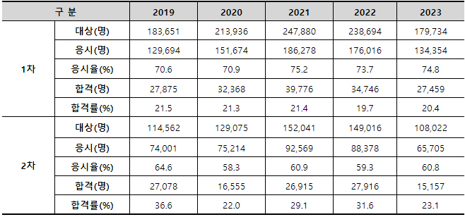 공인중개사 합격률