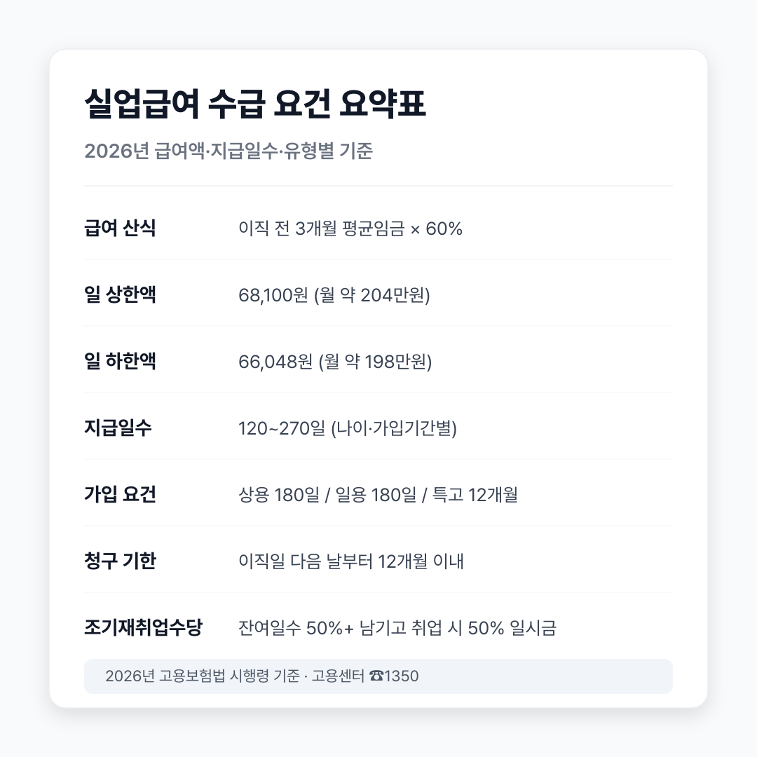 실업급여 수급 방법 요약표